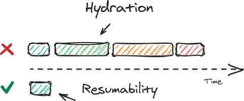 Illustration of the load time differences between hydration and resumability.